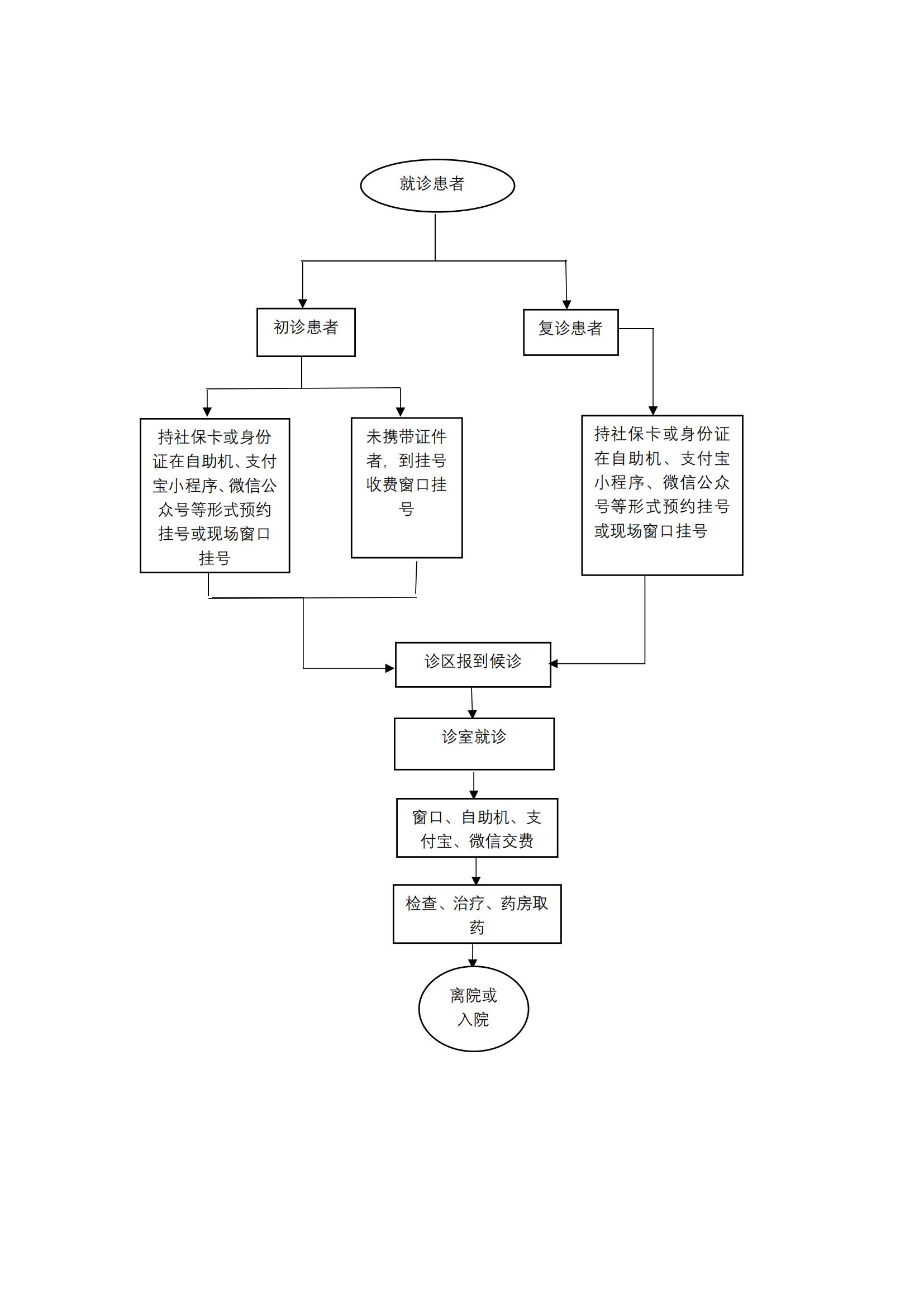 門診就醫(yī)指南-院本部就診流程圖